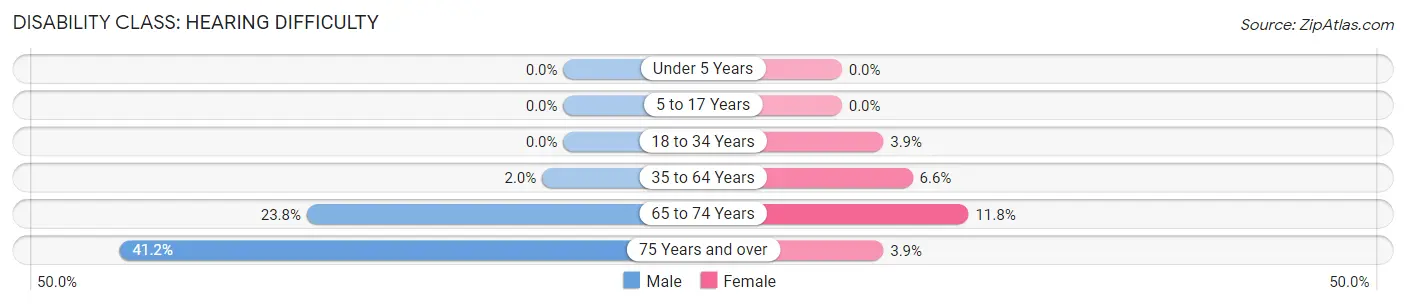 Disability in Zip Code 74641: <span>Hearing Difficulty</span>