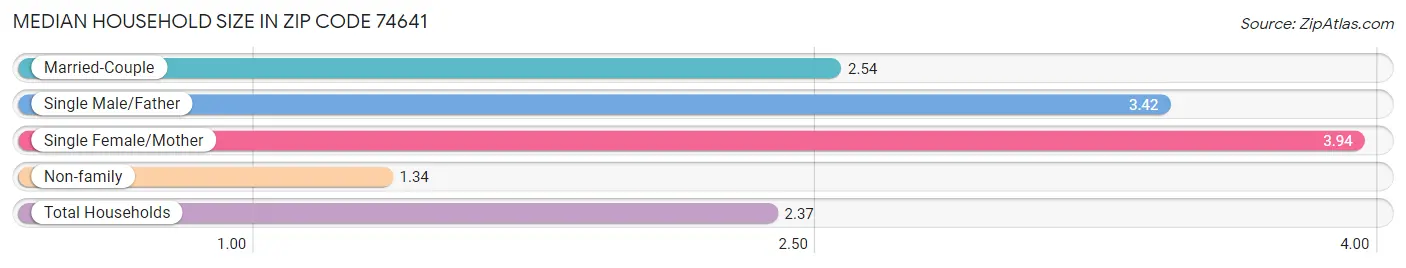 Median Household Size in Zip Code 74641