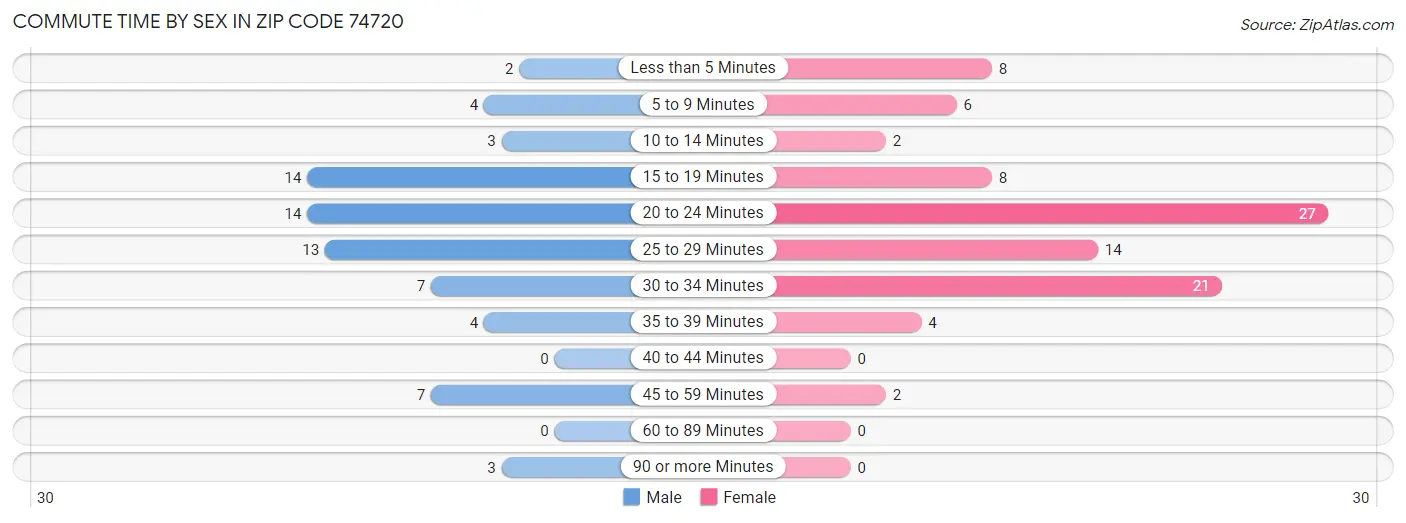 Commute Time by Sex in Zip Code 74720