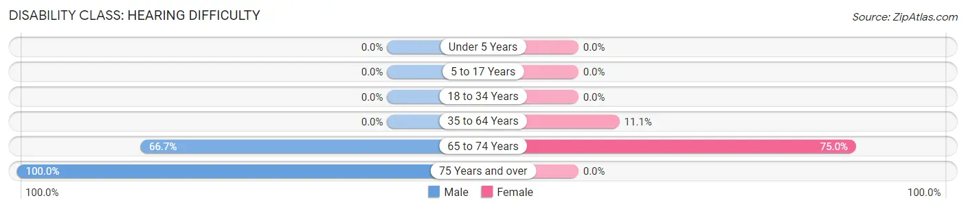 Disability in Zip Code 74722: <span>Hearing Difficulty</span>