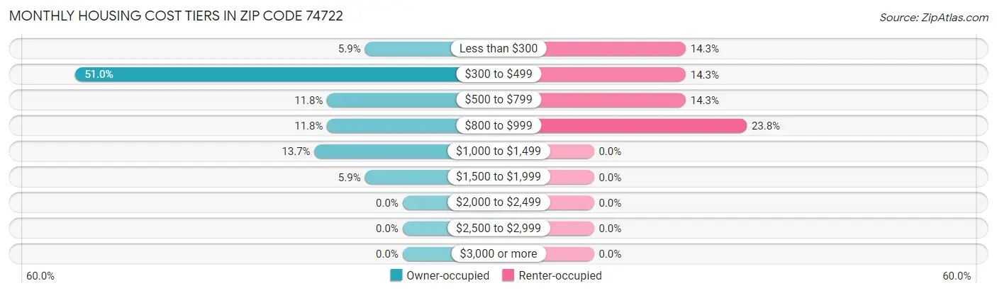 Monthly Housing Cost Tiers in Zip Code 74722