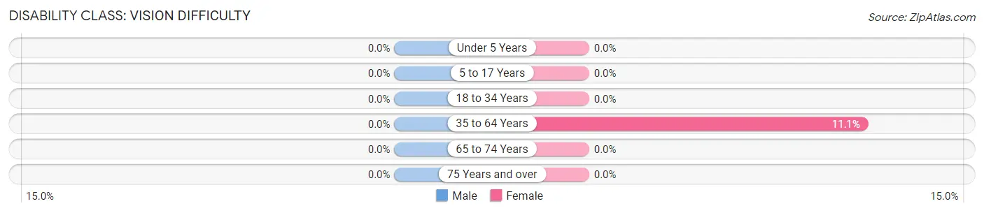 Disability in Zip Code 74722: <span>Vision Difficulty</span>