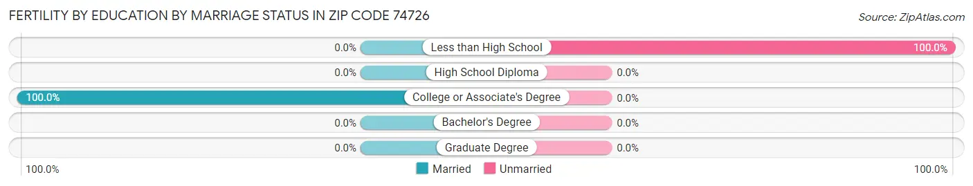 Female Fertility by Education by Marriage Status in Zip Code 74726