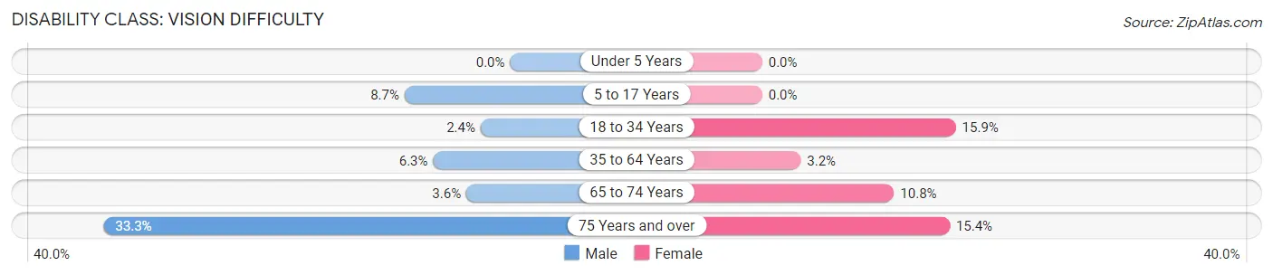 Disability in Zip Code 74726: <span>Vision Difficulty</span>