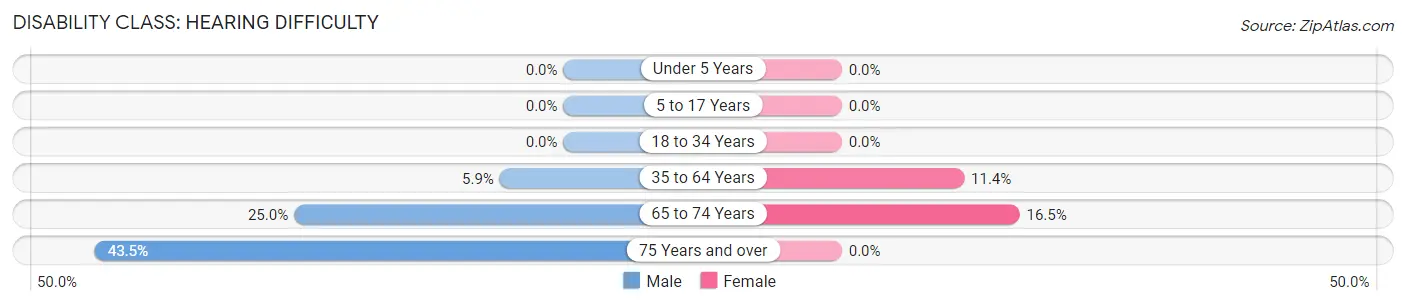 Disability in Zip Code 74731: <span>Hearing Difficulty</span>