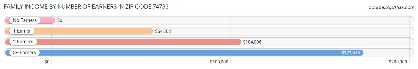 Family Income by Number of Earners in Zip Code 74733