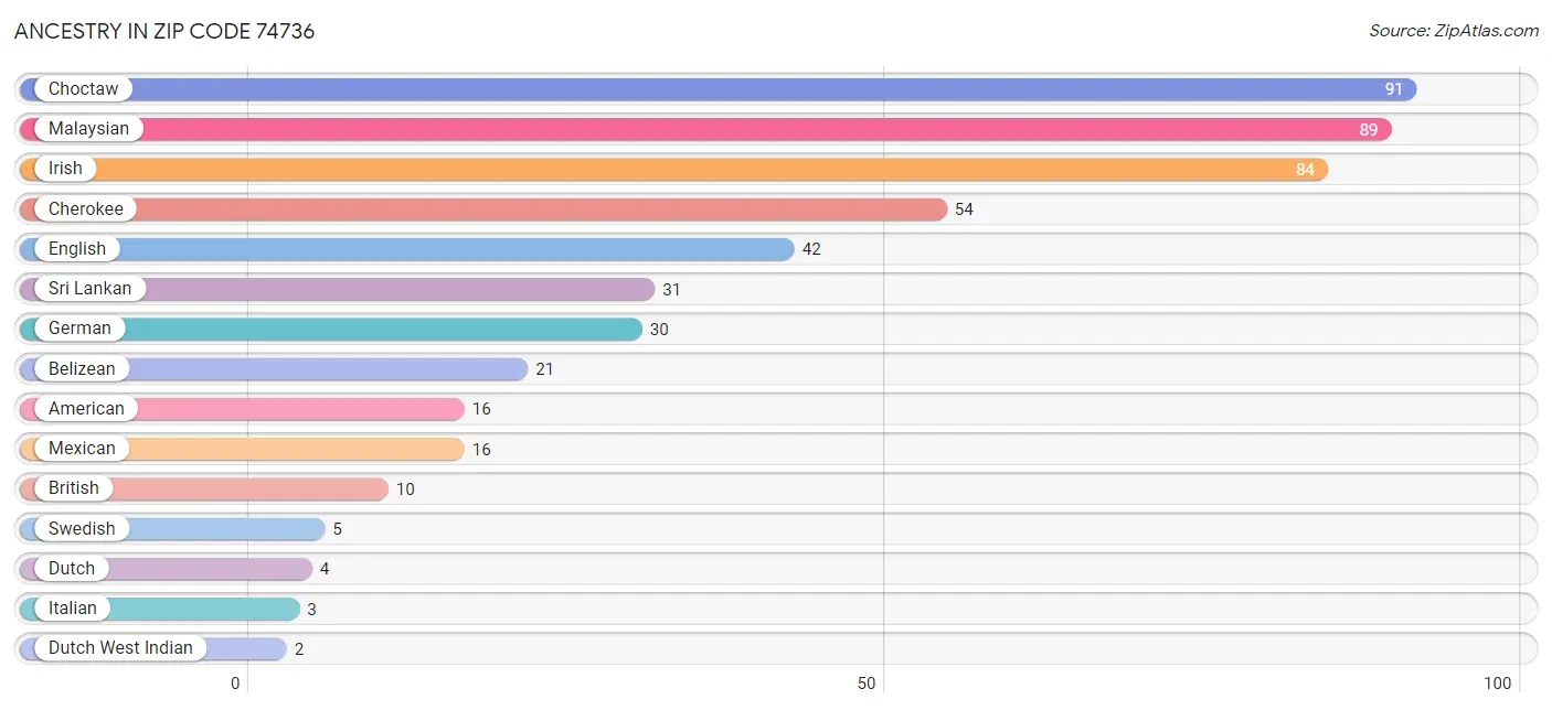 Ancestry in Zip Code 74736