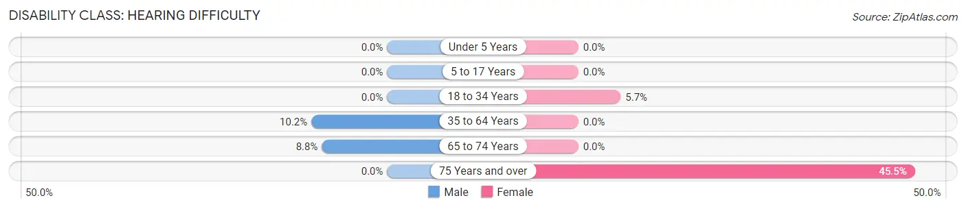 Disability in Zip Code 74738: <span>Hearing Difficulty</span>