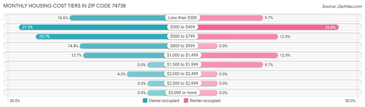 Monthly Housing Cost Tiers in Zip Code 74738