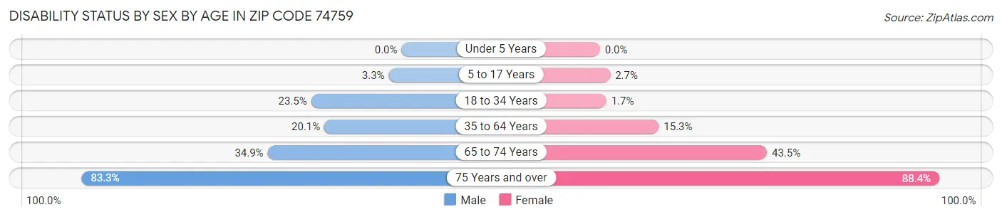 Disability Status by Sex by Age in Zip Code 74759