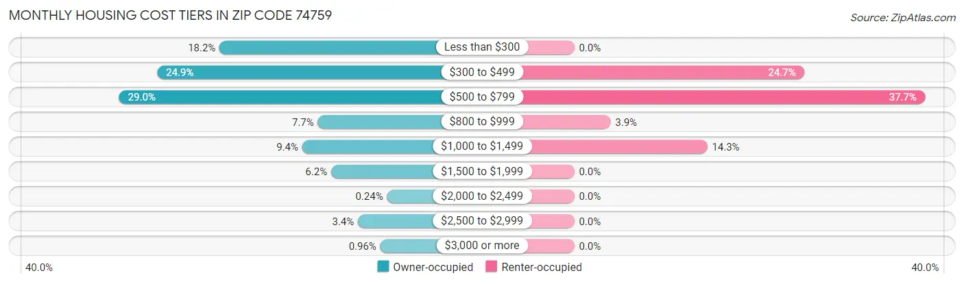 Monthly Housing Cost Tiers in Zip Code 74759