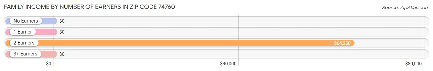 Family Income by Number of Earners in Zip Code 74760