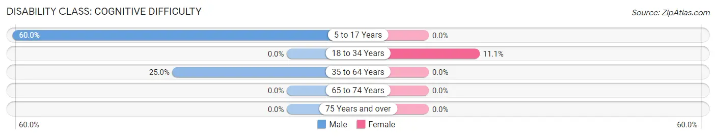 Disability in Zip Code 74761: <span>Cognitive Difficulty</span>