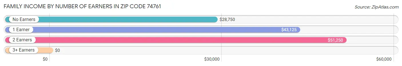 Family Income by Number of Earners in Zip Code 74761