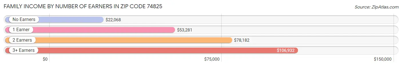 Family Income by Number of Earners in Zip Code 74825