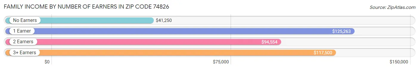 Family Income by Number of Earners in Zip Code 74826