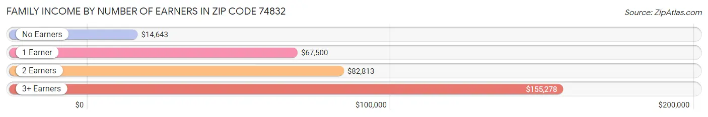 Family Income by Number of Earners in Zip Code 74832