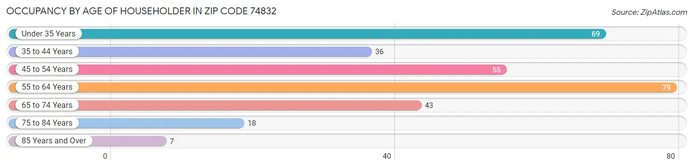 Occupancy by Age of Householder in Zip Code 74832