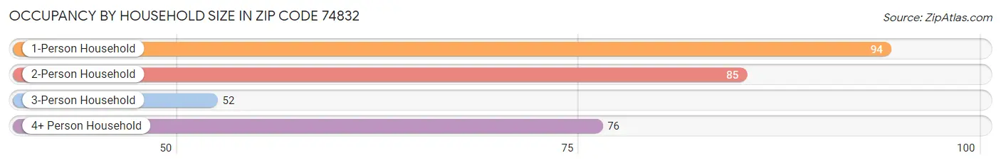 Occupancy by Household Size in Zip Code 74832