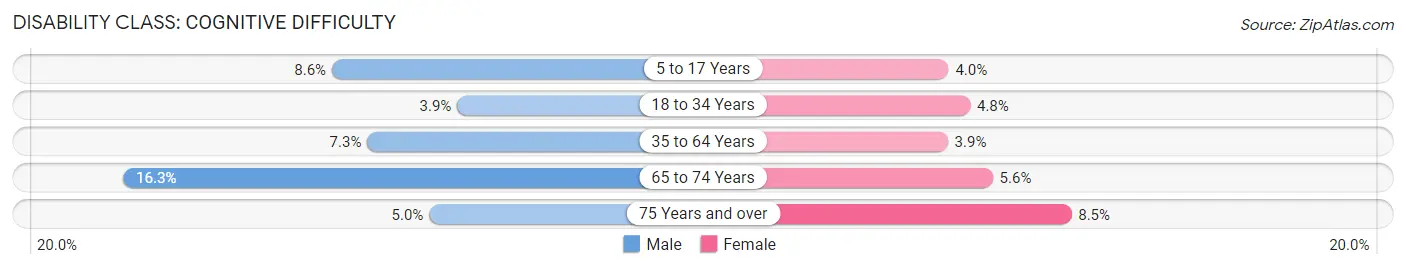 Disability in Zip Code 74834: <span>Cognitive Difficulty</span>