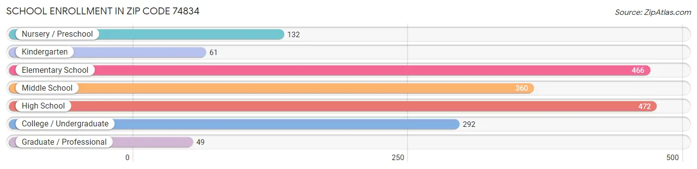 School Enrollment in Zip Code 74834