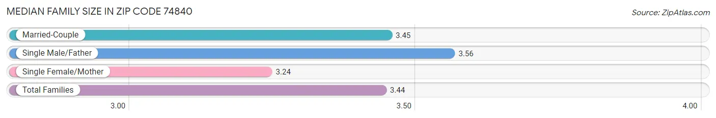 Median Family Size in Zip Code 74840