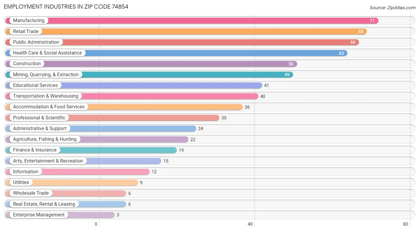 Employment Industries in Zip Code 74854