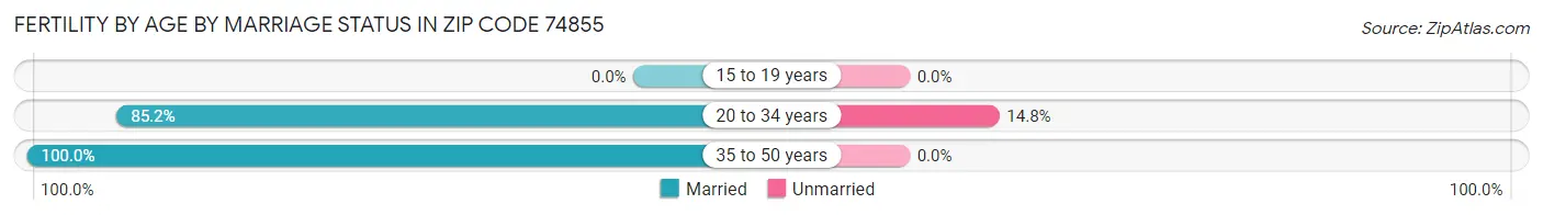 Female Fertility by Age by Marriage Status in Zip Code 74855