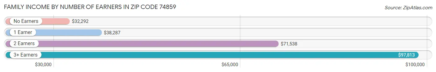 Family Income by Number of Earners in Zip Code 74859