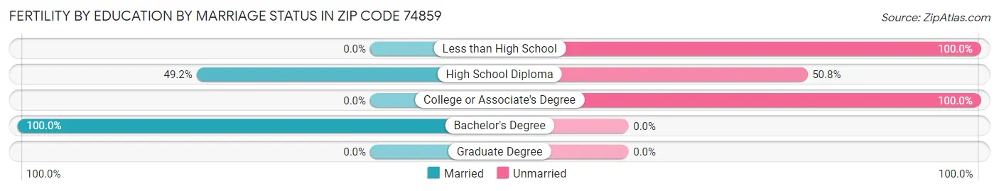 Female Fertility by Education by Marriage Status in Zip Code 74859