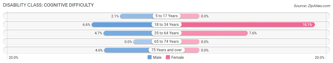 Disability in Zip Code 74875: <span>Cognitive Difficulty</span>