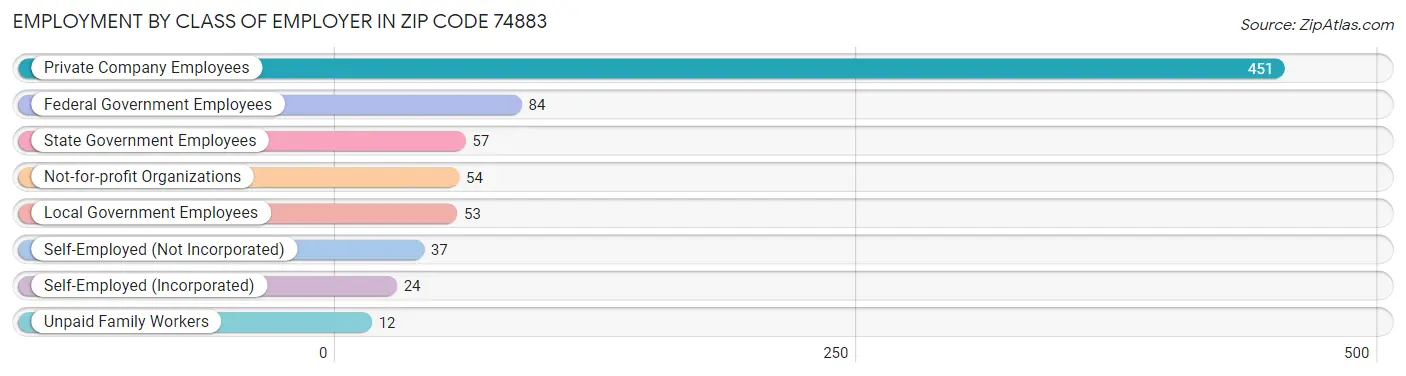 Employment by Class of Employer in Zip Code 74883