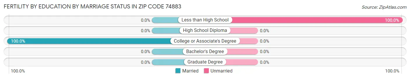 Female Fertility by Education by Marriage Status in Zip Code 74883