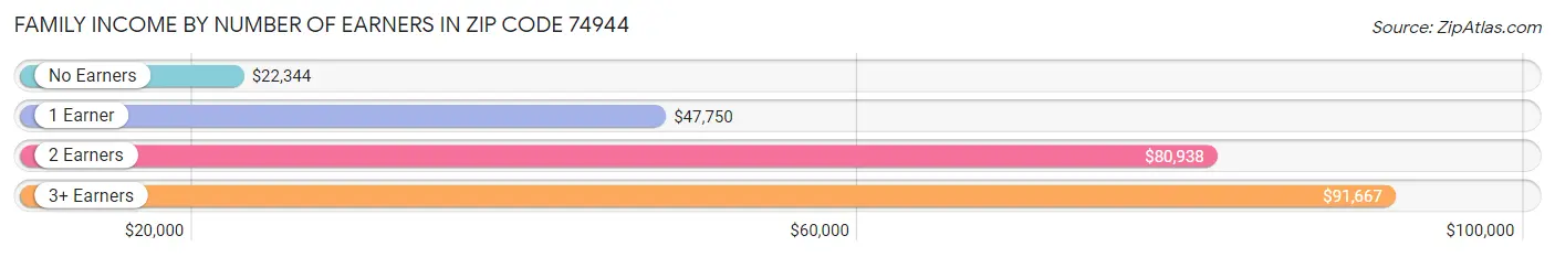 Family Income by Number of Earners in Zip Code 74944