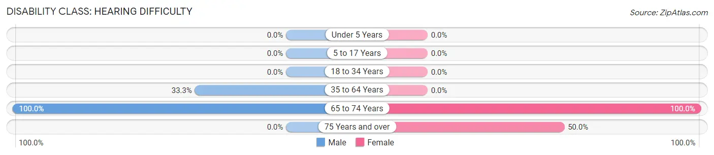 Disability in Zip Code 74947: <span>Hearing Difficulty</span>