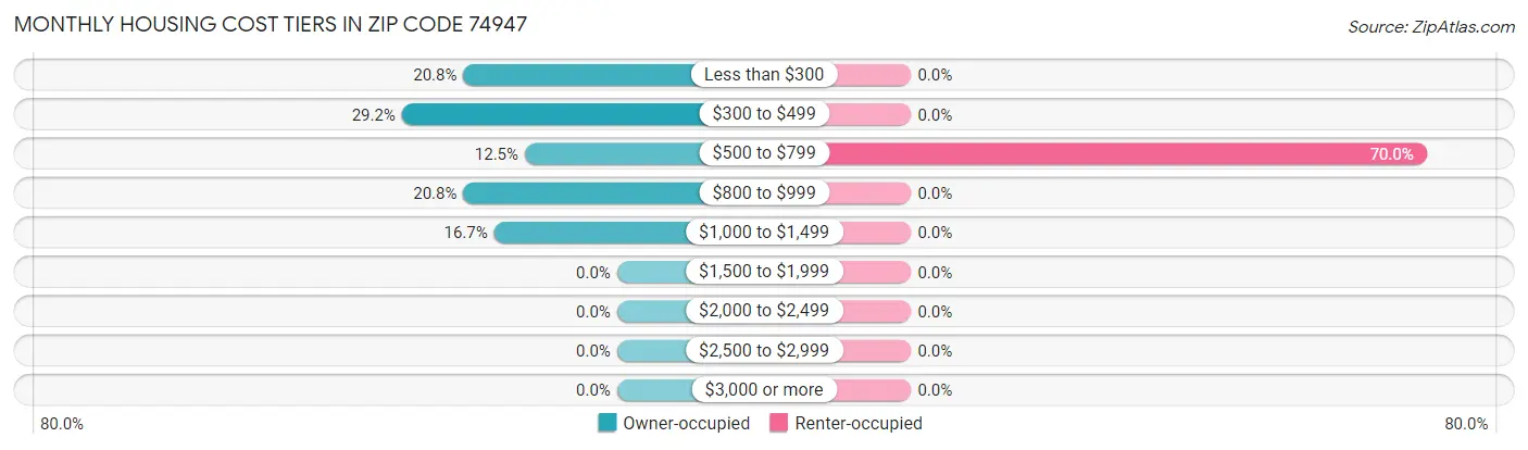 Monthly Housing Cost Tiers in Zip Code 74947