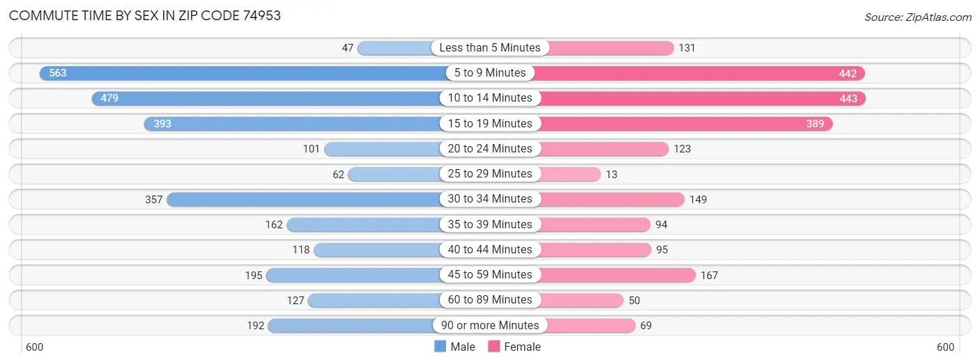 Commute Time by Sex in Zip Code 74953