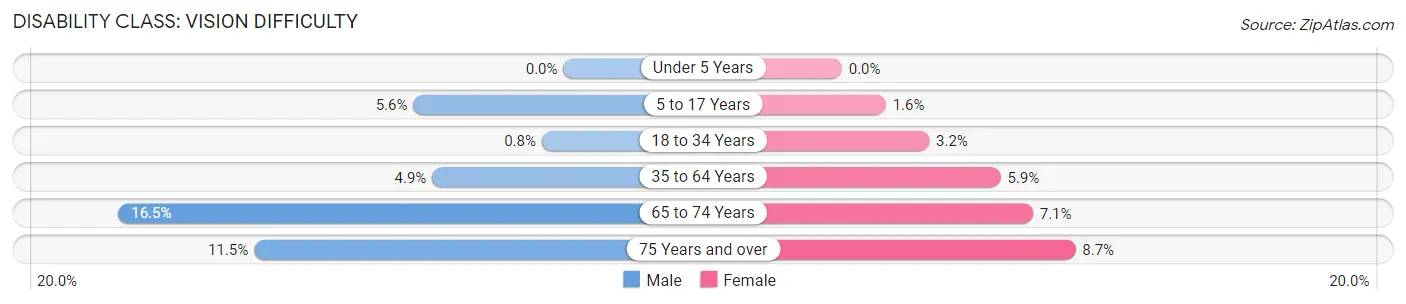 Disability in Zip Code 74953: <span>Vision Difficulty</span>