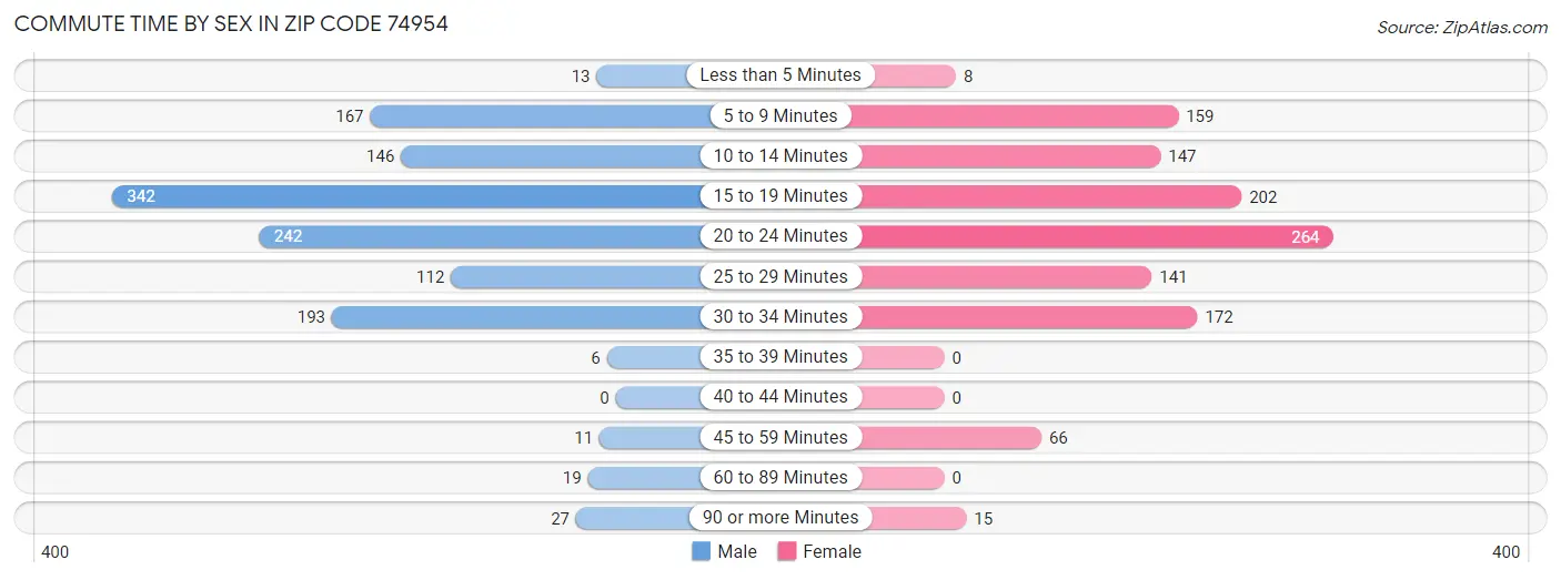 Commute Time by Sex in Zip Code 74954