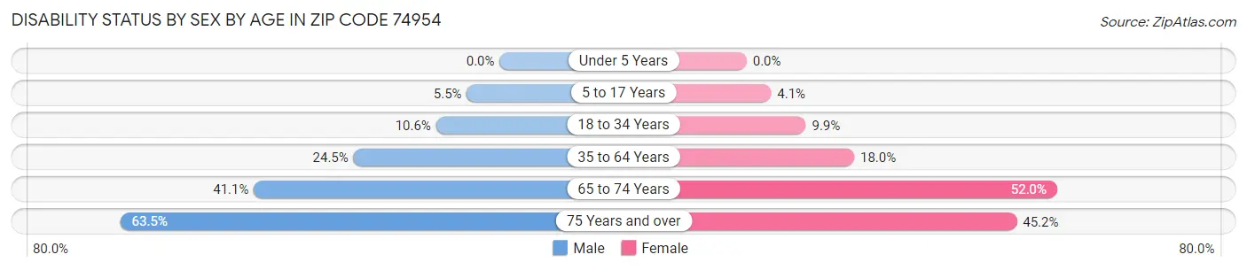 Disability Status by Sex by Age in Zip Code 74954