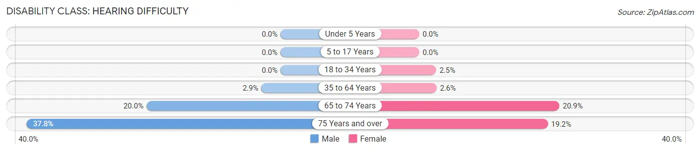 Disability in Zip Code 74954: <span>Hearing Difficulty</span>