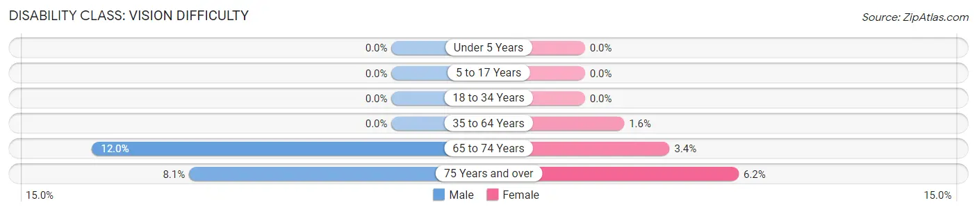 Disability in Zip Code 74954: <span>Vision Difficulty</span>