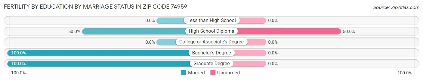Female Fertility by Education by Marriage Status in Zip Code 74959