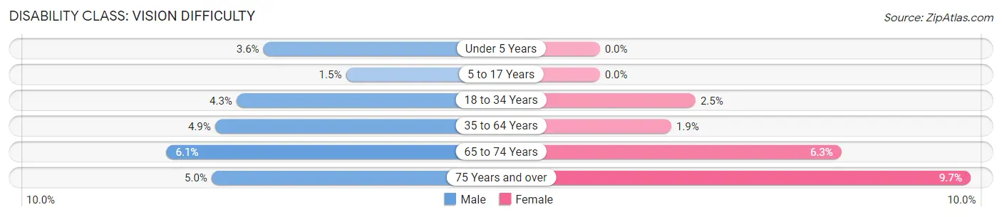 Disability in Zip Code 74959: <span>Vision Difficulty</span>