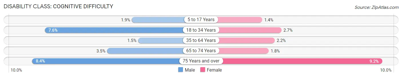 Disability in Zip Code 80016: <span>Cognitive Difficulty</span>