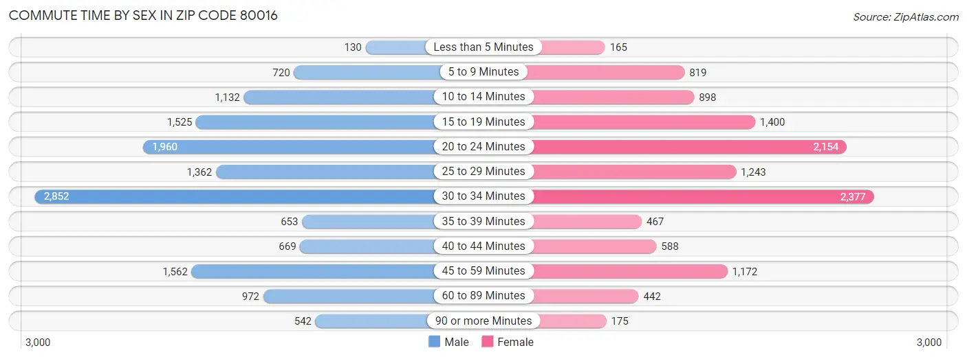 Commute Time by Sex in Zip Code 80016