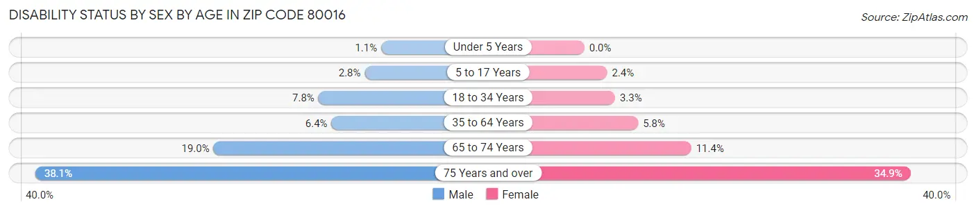 Disability Status by Sex by Age in Zip Code 80016