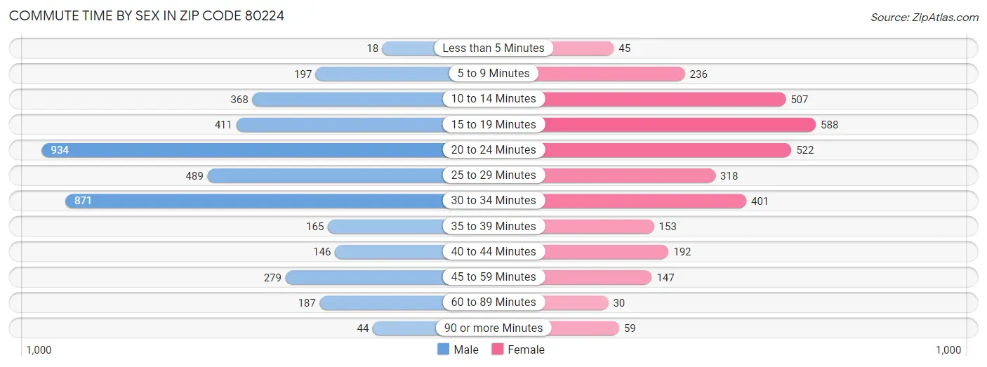 Commute Time by Sex in Zip Code 80224