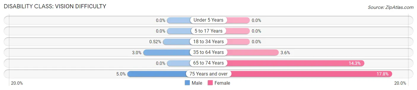 Disability in Zip Code 80224: <span>Vision Difficulty</span>