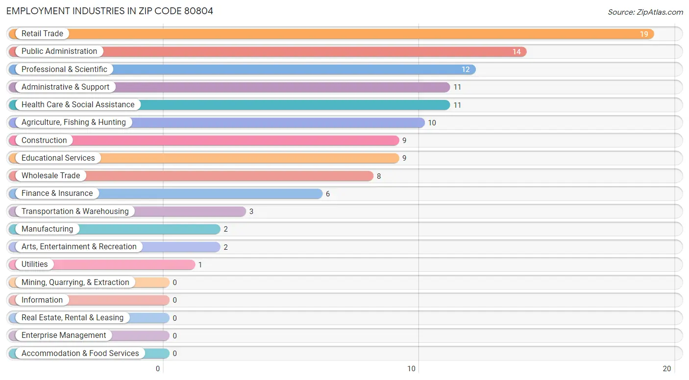 Employment Industries in Zip Code 80804
